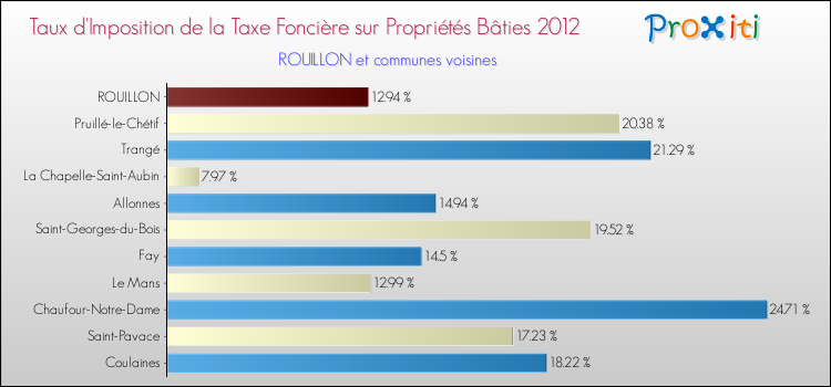 Taux d'imposition de la taxe foncière sur le bati 2012 pour ROUILLON et les communes proches Comparaison des taux d'imposition de la taxe foncière sur le bati 2012 pour ROUILLON et les communes voisines