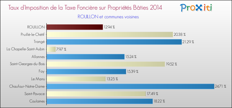 Taux d'imposition de la taxe foncière sur le bati 2014 pour ROUILLON et les communes proches Comparaison des taux d'imposition de la taxe foncière sur le bati 2014 pour ROUILLON et les communes voisines