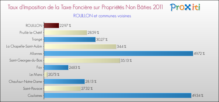Taux d'imposition de la taxe foncière sur les immeubles et terrains non batis 2011 pour ROUILLON et les communes proches Comparaison des taux d'imposition de la taxe foncière sur les immeubles et terrains non batis 2011 pour ROUILLON et les communes voisines