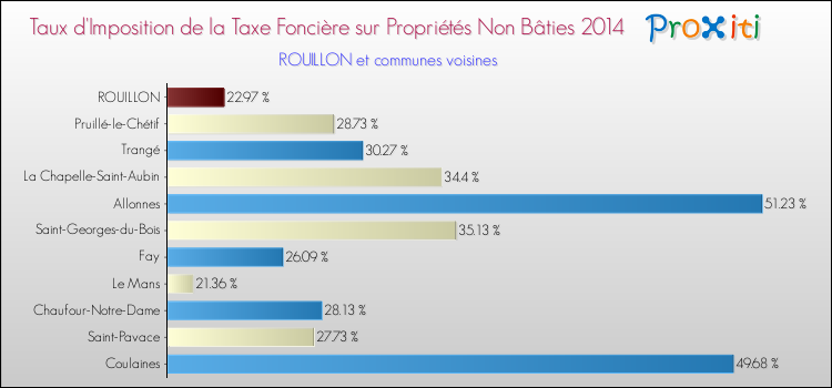 Taux d'imposition de la taxe foncière sur les immeubles et terrains non batis 2014 pour ROUILLON et les communes proches Comparaison des taux d'imposition de la taxe foncière sur les immeubles et terrains non batis 2014 pour ROUILLON et les communes voisines