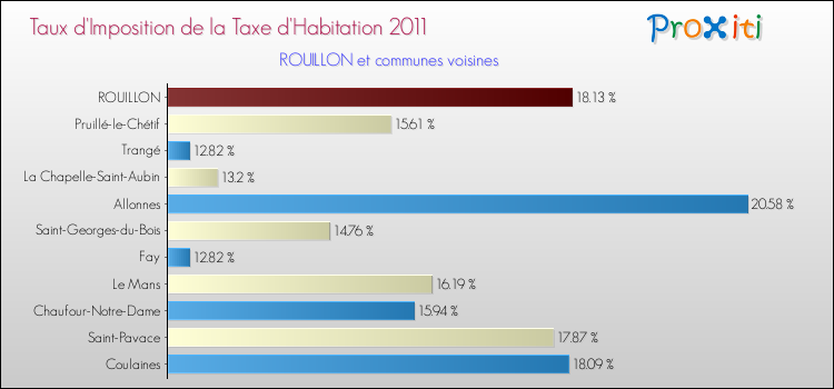 Taux d'imposition de la taxe d'habitation 2011 pour ROUILLON et les communes proches Comparaison des taux d'imposition de la taxe d'habitation 2011 pour ROUILLON et les communes voisines