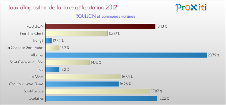 Taux d'imposition de la taxe d'habitation 2012 pour ROUILLON et les communes proches Comparaison des taux d'imposition de la taxe d'habitation 2012 pour ROUILLON et les communes voisines