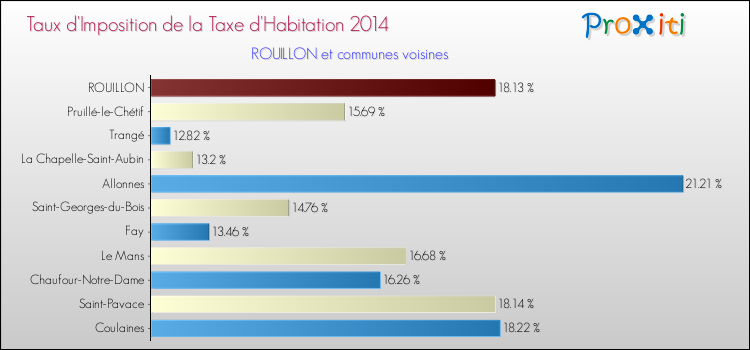 Taux d'imposition de la taxe d'habitation 2014 pour ROUILLON et les communes proches Comparaison des taux d'imposition de la taxe d'habitation 2014 pour ROUILLON et les communes voisines