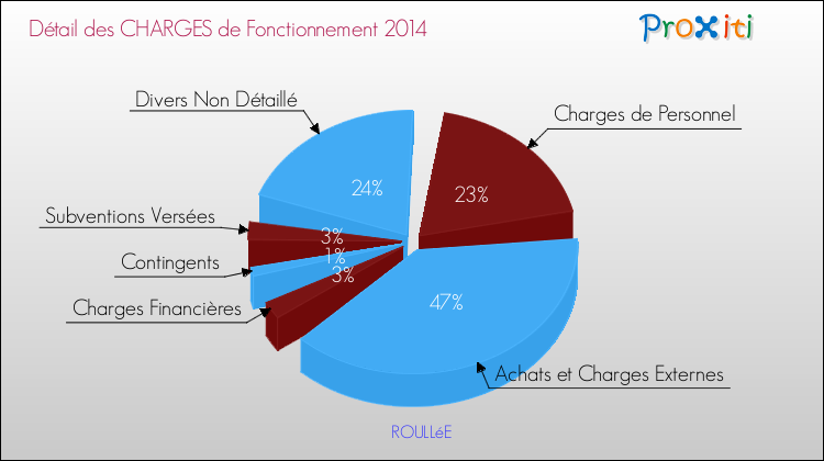 Décomposition des Charges de Fonctionnement 2014 de la commune de ROULLéE Charges de Fonctionnement 2014 pour la commune de ROULLéE