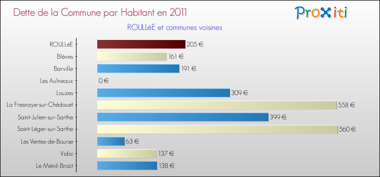 Dette par habitant de la commune en 2011 pour ROULLéE et les communes proches Comparaison de la dette par habitant de la commune en 2011 pour ROULLéE et les communes voisines