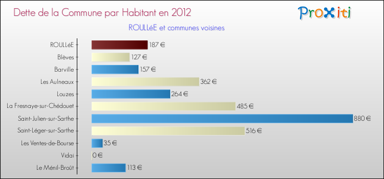 Dette par habitant de la commune en 2012 pour ROULLéE et les communes proches Comparaison de la dette par habitant de la commune en 2012 pour ROULLéE et les communes voisines