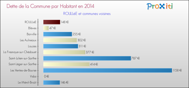 Dette par habitant de la commune en 2014 pour ROULLéE et les communes proches Comparaison de la dette par habitant de la commune en 2014 pour ROULLéE et les communes voisines