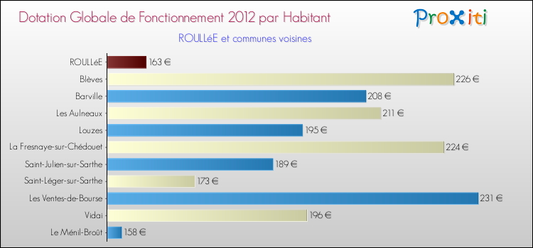 Montant des dotations globales de fonctionnement DGF par Habitant pour ROULLéE et les communes proches Comparaison des des dotations globales de fonctionnement DGF par habitant pour ROULLéE et les communes voisines