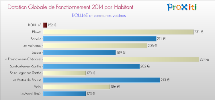 Montant des dotations globales de fonctionnement DGF par Habitant pour ROULLéE et les communes proches en 2014. Comparaison des des dotations globales de fonctionnement DGF par habitant pour ROULLéE et les communes voisines en 2014.