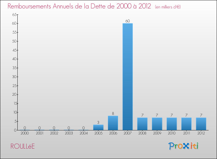 Evolution de l'annuité de la dette pour la commune de ROULLéE de 2000 à 2012 Annuités de la dette pour ROULLéE de 2000 à 2012