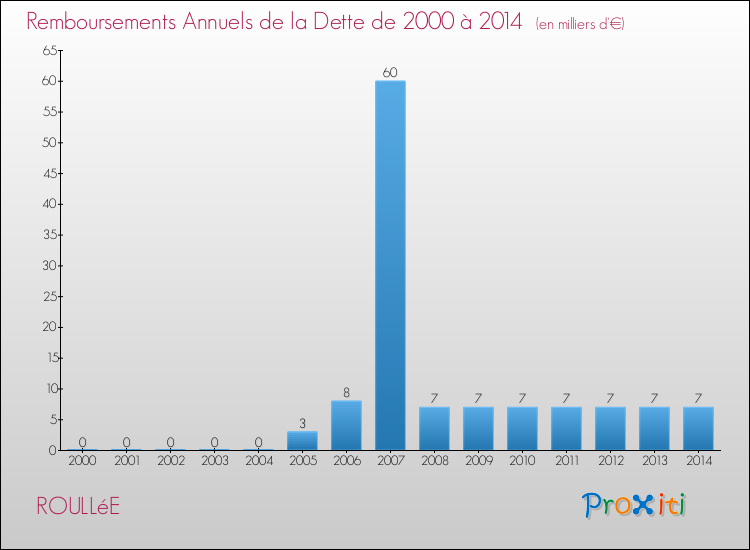 Evolution de l'annuité de la dette pour la commune de ROULLéE de 2000 à 2014 Annuités de la dette pour ROULLéE de 2000 à 2014