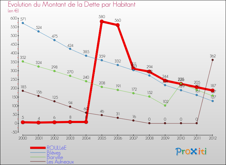 Evolution de la dette par habitant pour la commune de ROULLéE et les communes proches de 2000 à 2012 Comparaison de la dette par habitant pour ROULLéE et les communes voisines de 2000 à 2012