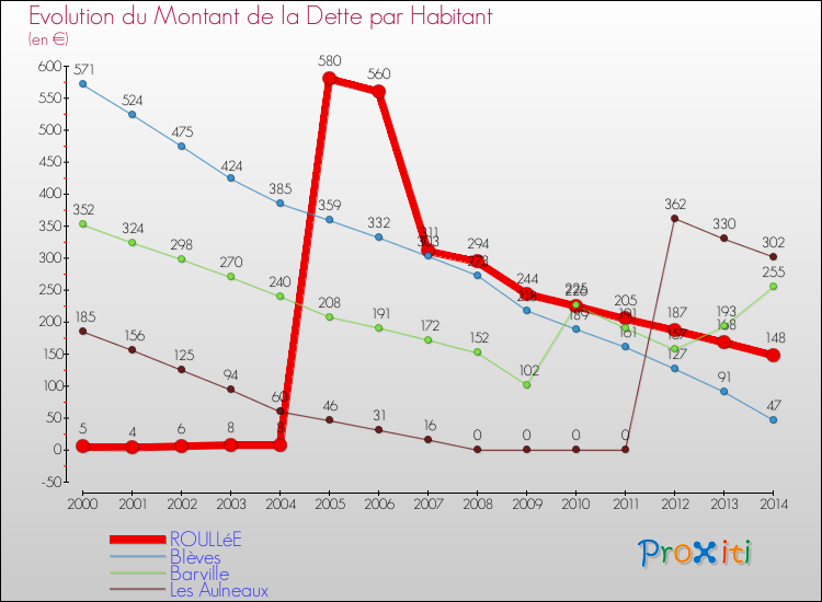 Evolution de la dette par habitant pour la commune de ROULLéE et les communes proches de 2000 à 2014 Comparaison de la dette par habitant pour ROULLéE et les communes voisines de 2000 à 2014