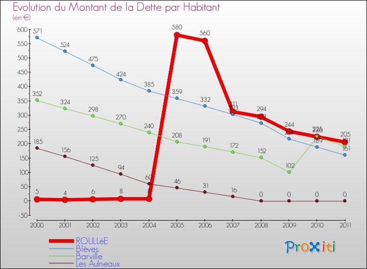 Evolution de la dette par habitant pour la commune de ROULLéE et les communes proches Comparaison de la dette par habitant pour ROULLéE et les communes voisines