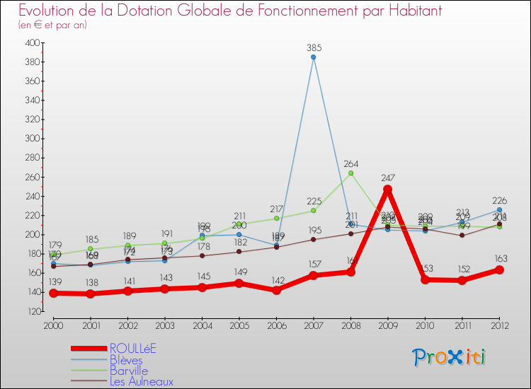 Evolution et montant de la dotation globale de fonctionnement par Habitant pour ROULLéE et les communes proches Comparaison des dotations globales de fonctionnement par habitant pour ROULLéE et les communes voisines