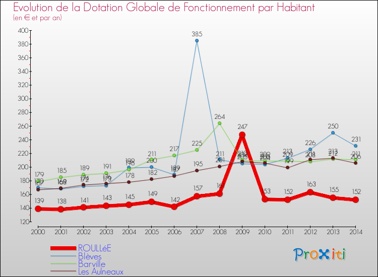 Evolution et montant de la dotation globale de fonctionnement par Habitant pour ROULLéE et les communes proches de 2000 à 2014. Comparaison des dotations globales de fonctionnement par habitant pour ROULLéE et les communes voisines de 2000 à 2014.
