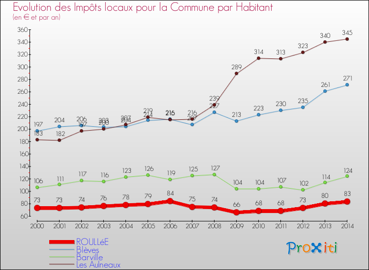 Evolution et montant des impôts locaux par Habitant pour ROULLéE et les communes proches de 2000 à 2014 Comparaison des impôts locaux par habitant pour ROULLéE et les communes voisines de 2000 à 2014