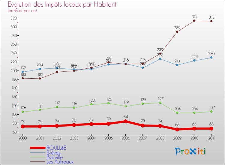 Evolution et montant des impôts locaux par Habitant pour ROULLéE et les communes proches Comparaison des impôts locaux par habitant pour ROULLéE et les communes voisines