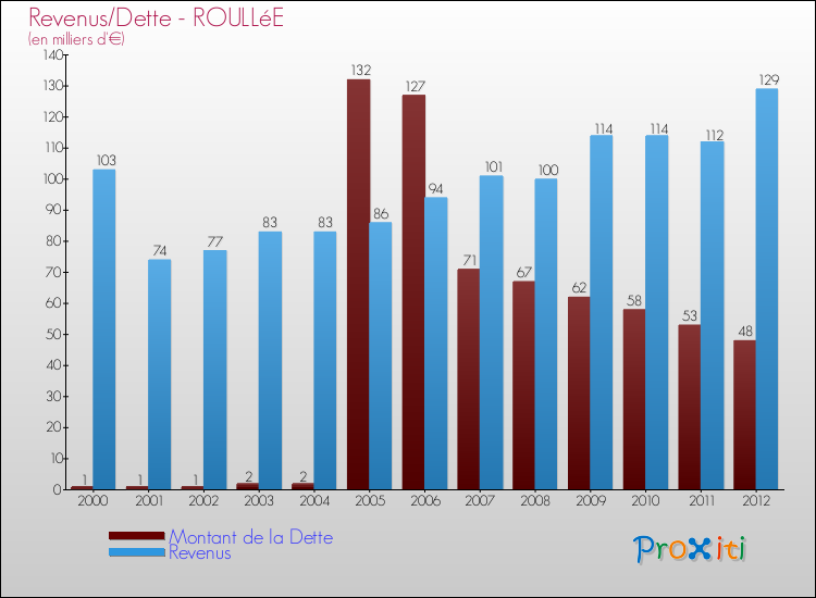 Evolution comparée de la dette et des revenus pour la commune de ROULLéE de 2000 à 2012 Comparaison de la dette et des revenus pour ROULLéE de 2000 à 2012