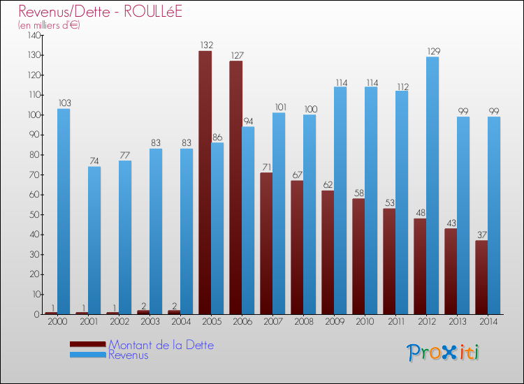 Evolution comparée de la dette et des revenus pour la commune de ROULLéE de 2000 à 2014 Comparaison de la dette et des revenus pour ROULLéE de 2000 à 2014