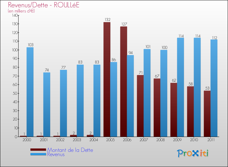Evolution comparée de la dette et des revenus pour la commune de ROULLéE de 2000 à 2011 Comparaison de la dette et des revenus pour ROULLéE de 2000 à 2011