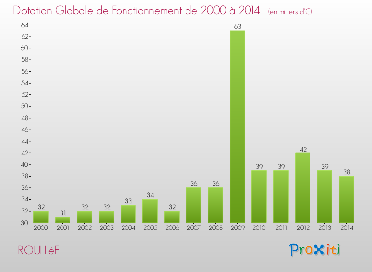 Evolution du montant de la Dotation Globale de Fonctionnement pour la commune de ROULLéE de 2000 à 2014 Evolution du montant de la Dotation Globale de Fonctionnement pour ROULLéE de 2000 à 2014