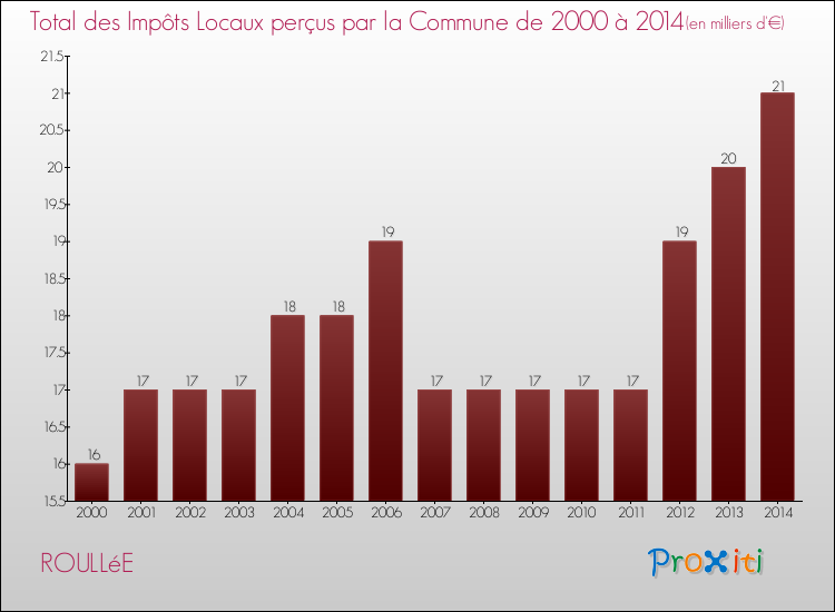 Evolution des Impôts Locaux pour la commune de ROULLéE de 2000 à 2014 Evolution des Impôts Locaux pour ROULLéE de 2000 à 2014