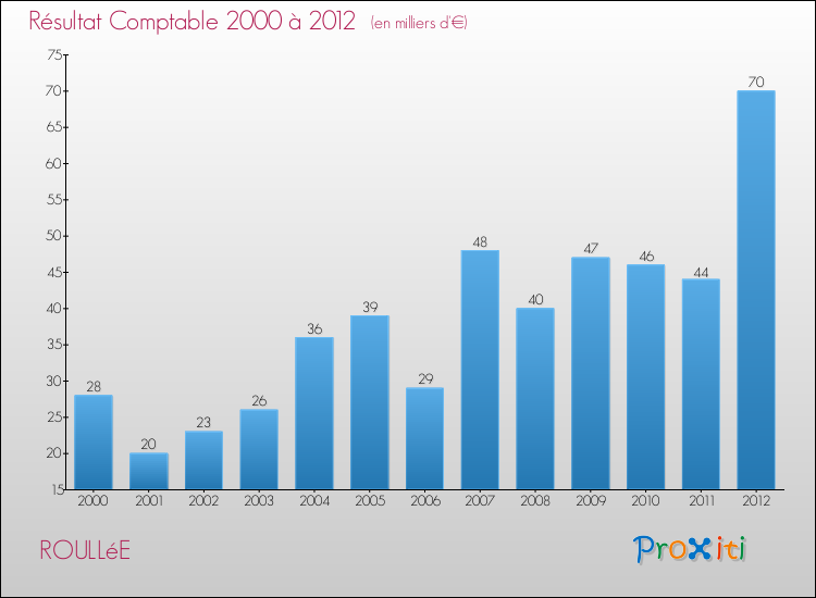 Evolution du résultat comptable pour la commune de ROULLéE de 2000 à 2012 Evolution du résultat comptable pour ROULLéE de 2000 à 2012
