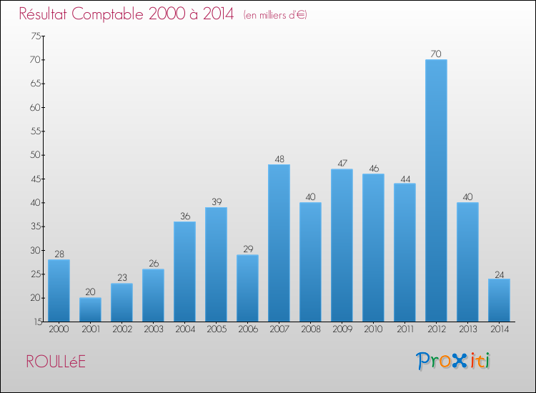 Evolution du résultat comptable pour la commune de ROULLéE de 2000 à 2014 Evolution du résultat comptable pour ROULLéE de 2000 à 2014