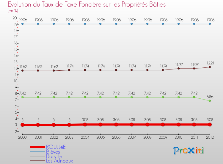 Evolution du taux de la taxe foncière sur le bati pour ROULLéE et les communes proches de 2000 à 2012 Comparaison des taux de taxe foncière sur le bati pour ROULLéE et les communes voisines de 2000 à 2012