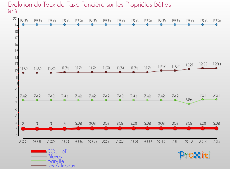 Evolution du taux de la taxe foncière sur le bati pour ROULLéE et les communes proches de 2000 à 2014 Comparaison des taux de taxe foncière sur le bati pour ROULLéE et les communes voisines de 2000 à 2014