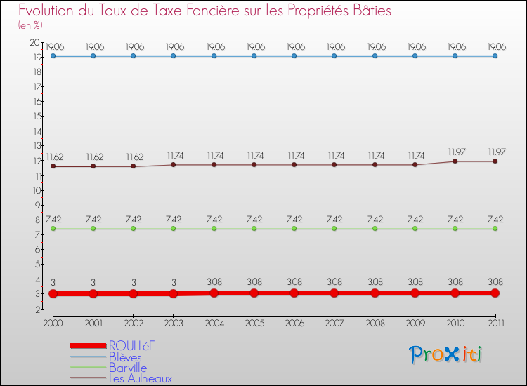 Evolution du taux de la taxe foncière sur le bati pour ROULLéE et les communes proches Comparaison des taux de taxe foncière sur le bati pour ROULLéE et les communes voisines