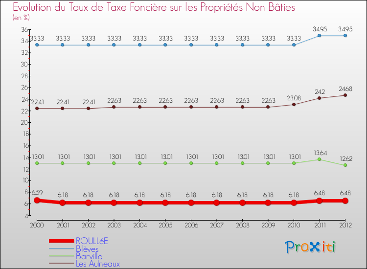 Evolution du taux de la taxe foncière sur les immeubles et terrains non batis pour ROULLéE et les communes proches de 2000 à 2012 Comparaison des taux de la taxe foncière sur les immeubles et terrains non batis pour ROULLéE et les communes voisines de 2000 à 2012
