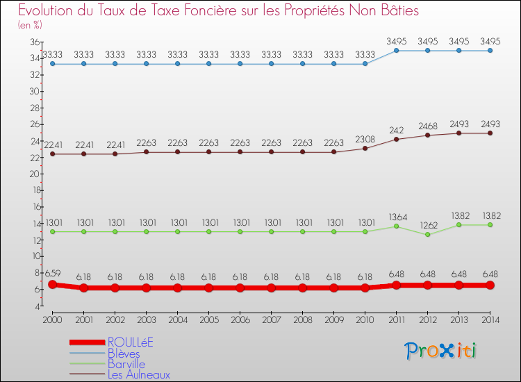 Evolution du taux de la taxe foncière sur les immeubles et terrains non batis pour ROULLéE et les communes proches de 2000 à 2014 Comparaison des taux de la taxe foncière sur les immeubles et terrains non batis pour ROULLéE et les communes voisines de 2000 à 2014