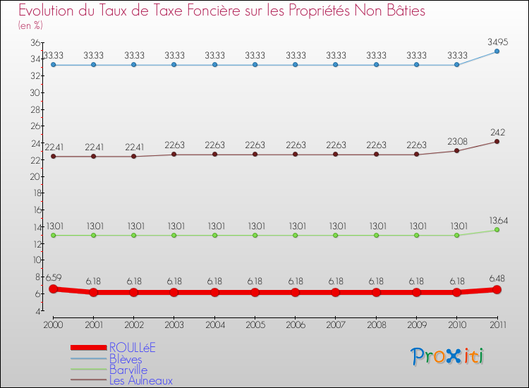 Evolution du taux de la taxe foncière sur les immeubles et terrains non batis pour ROULLéE et les communes proches Comparaison des taux de la taxe foncière sur les immeubles et terrains non batis pour ROULLéE et les communes voisines