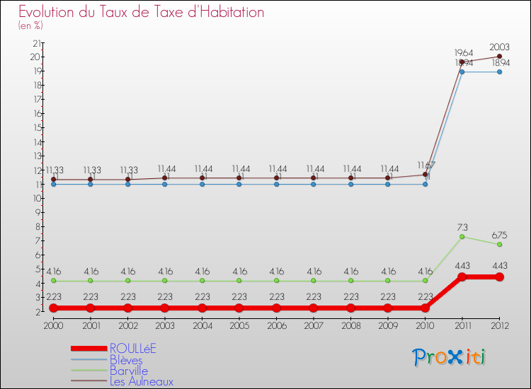Evolution du taux de la taxe d'habitation pour ROULLéE et les communes proches Comparaison des taux de la taxe d'habitation pour ROULLéE et les communes voisines