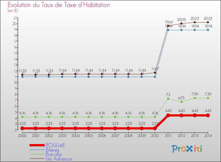 Evolution du taux de la taxe d'habitation pour ROULLéE et les communes proches de 2000 à 2014 Comparaison des taux de la taxe d'habitation pour ROULLéE et les communes voisines de 2000 à 2014