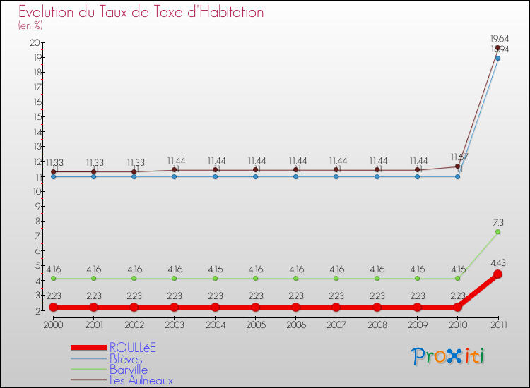 Evolution du taux de la taxe d'habitation pour ROULLéE et les communes proches Comparaison des taux de la taxe d'habitation pour ROULLéE et les communes voisines