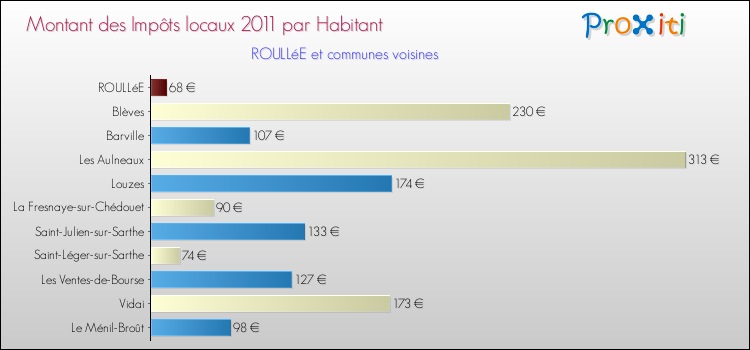Montant des impôts locaux par Habitant pour ROULLéE et les communes proches Comparaison des impôts locaux par habitant pour ROULLéE et les communes voisines