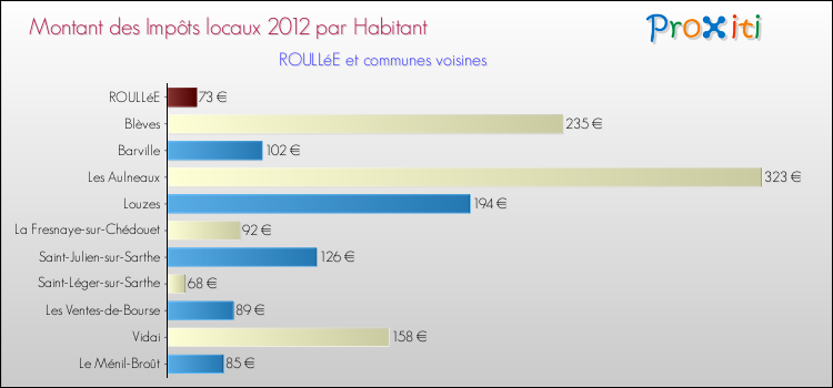 Montant des impôts locaux par Habitant pour ROULLéE et les communes proches Comparaison des impôts locaux par habitant pour ROULLéE et les communes voisines