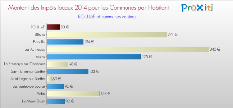 Montant des impôts locaux par Habitant pour ROULLéE et les communes proches en 2014 Comparaison des impôts locaux par habitant pour ROULLéE et les communes voisines en 2014