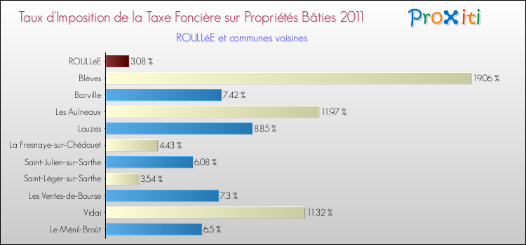 Taux d'imposition de la taxe foncière sur le bati 2011 pour ROULLéE et les communes proches Comparaison des taux d'imposition de la taxe foncière sur le bati 2011 pour ROULLéE et les communes voisines