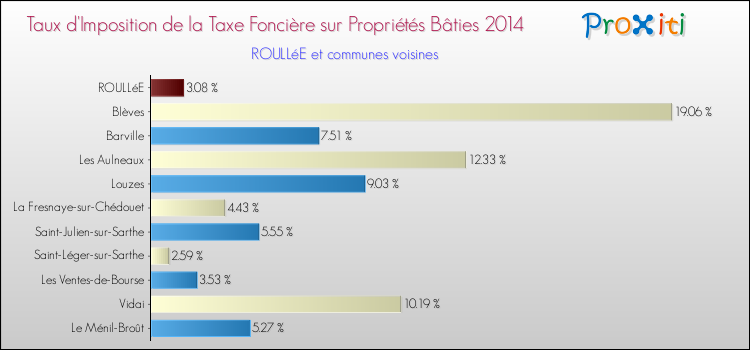 Taux d'imposition de la taxe foncière sur le bati 2014 pour ROULLéE et les communes proches Comparaison des taux d'imposition de la taxe foncière sur le bati 2014 pour ROULLéE et les communes voisines