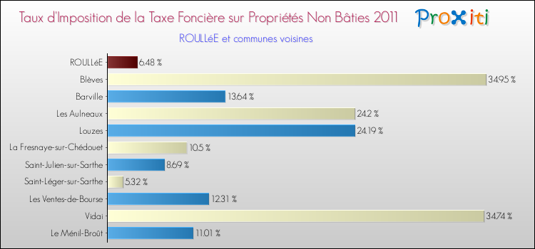 Taux d'imposition de la taxe foncière sur les immeubles et terrains non batis 2011 pour ROULLéE et les communes proches Comparaison des taux d'imposition de la taxe foncière sur les immeubles et terrains non batis 2011 pour ROULLéE et les communes voisines