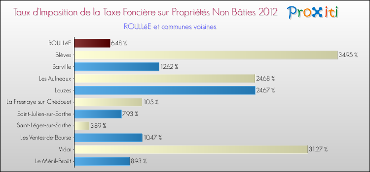 Taux d'imposition de la taxe foncière sur les immeubles et terrains non batis 2012 pour ROULLéE et les communes proches Comparaison des taux d'imposition de la taxe foncière sur les immeubles et terrains non batis 2012 pour ROULLéE et les communes voisines