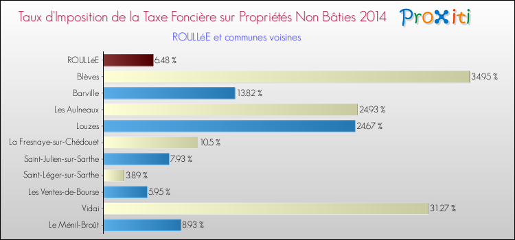 Taux d'imposition de la taxe foncière sur les immeubles et terrains non batis 2014 pour ROULLéE et les communes proches Comparaison des taux d'imposition de la taxe foncière sur les immeubles et terrains non batis 2014 pour ROULLéE et les communes voisines