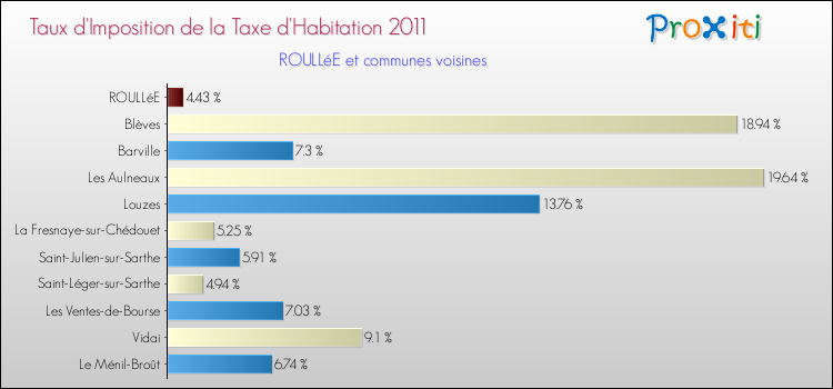 Taux d'imposition de la taxe d'habitation 2011 pour ROULLéE et les communes proches Comparaison des taux d'imposition de la taxe d'habitation 2011 pour ROULLéE et les communes voisines