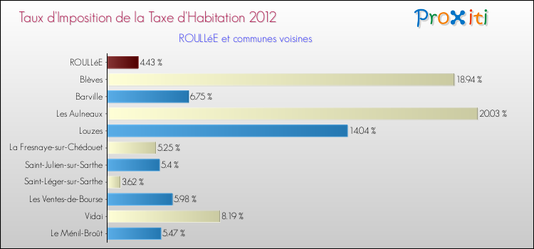 Taux d'imposition de la taxe d'habitation 2012 pour ROULLéE et les communes proches Comparaison des taux d'imposition de la taxe d'habitation 2012 pour ROULLéE et les communes voisines