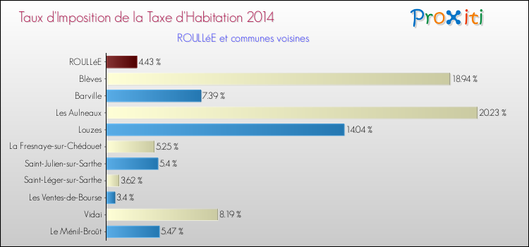 Taux d'imposition de la taxe d'habitation 2014 pour ROULLéE et les communes proches Comparaison des taux d'imposition de la taxe d'habitation 2014 pour ROULLéE et les communes voisines