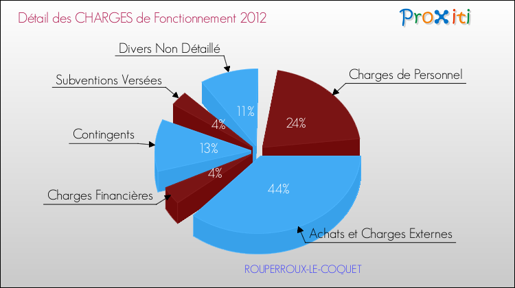 Décomposition des Charges de Fonctionnement 2012 de la commune de ROUPERROUX-LE-COQUET Charges de Fonctionnement 2012 pour la commune de ROUPERROUX-LE-COQUET